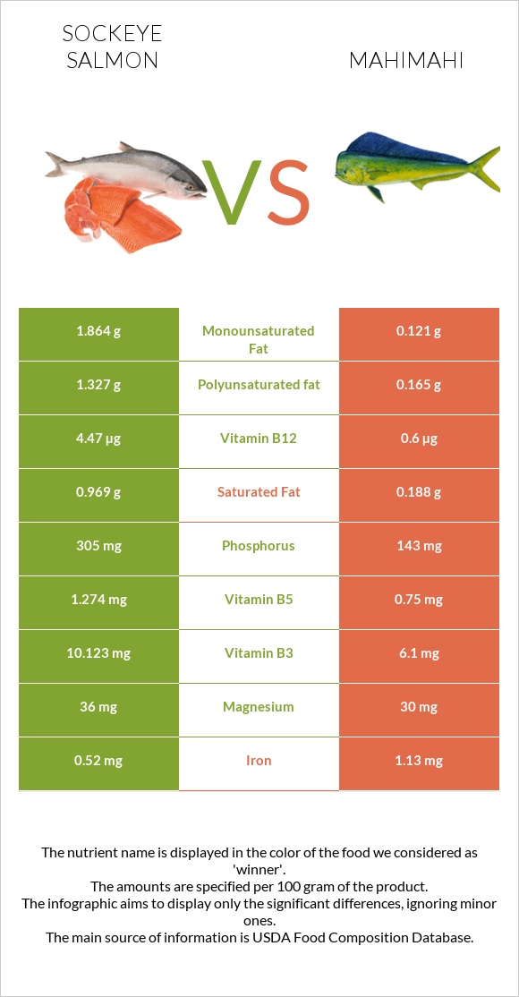 Sockeye salmon vs Mahimahi infographic