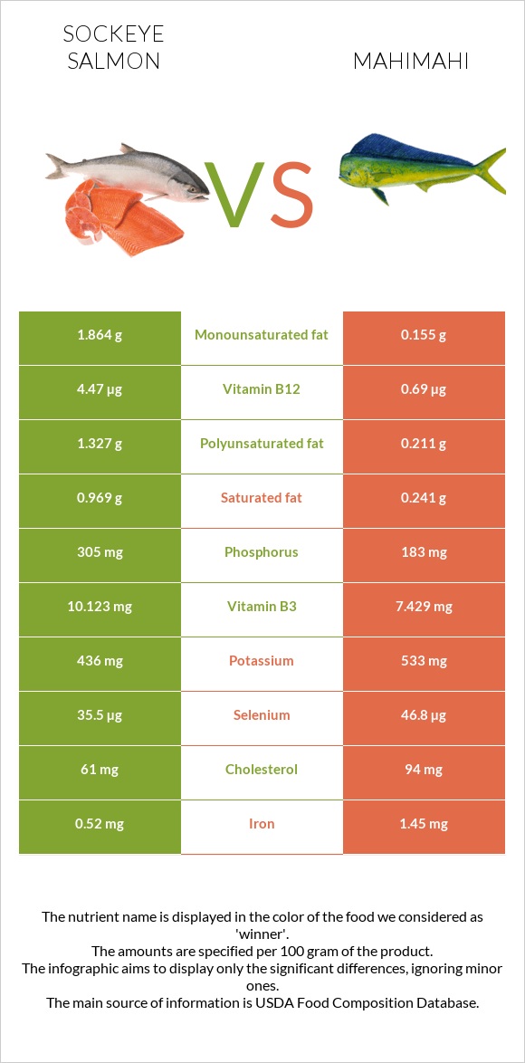 Sockeye salmon vs Mahimahi infographic