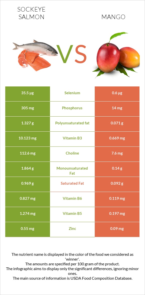 Sockeye salmon vs Mango infographic