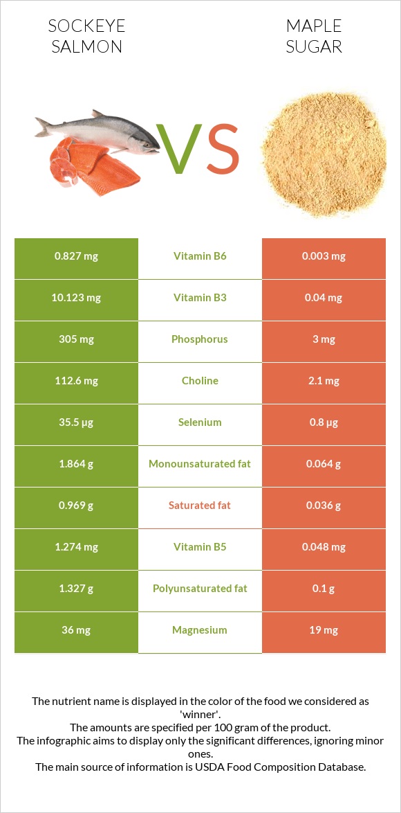 Sockeye salmon vs Maple sugar infographic