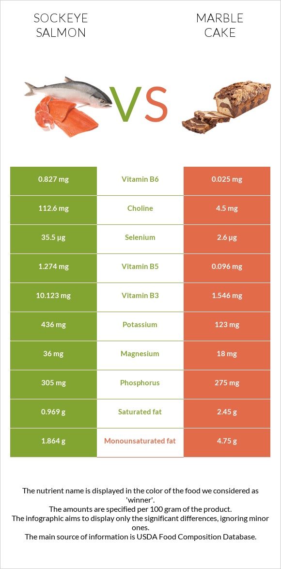 Sockeye salmon vs Marble cake infographic