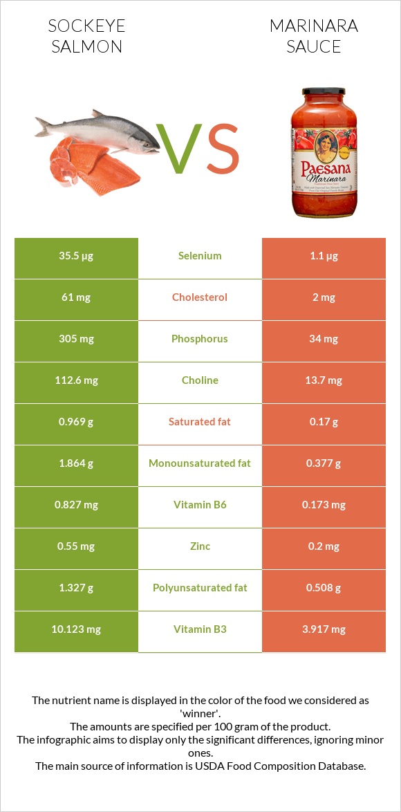 Sockeye salmon vs Marinara sauce infographic