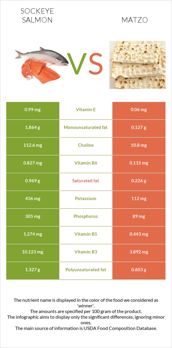 Sockeye salmon vs Matzo infographic