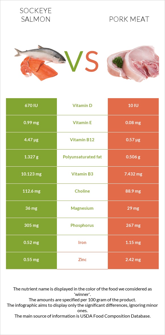 Sockeye salmon vs Pork Meat infographic