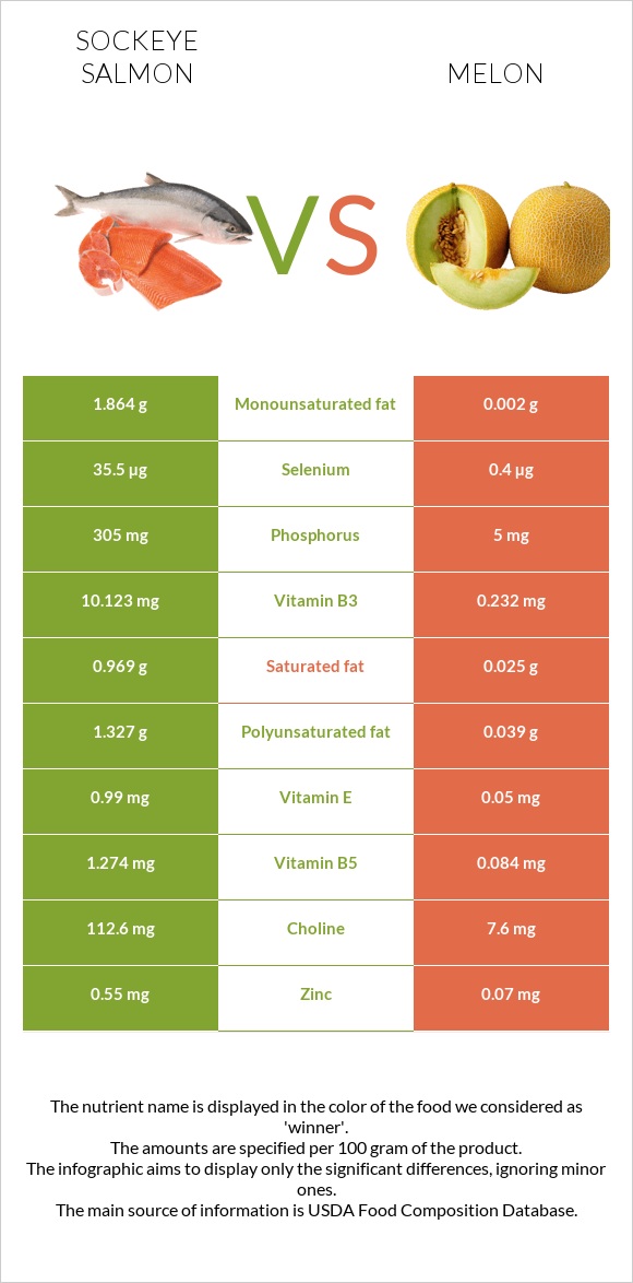 Sockeye salmon vs Melon infographic