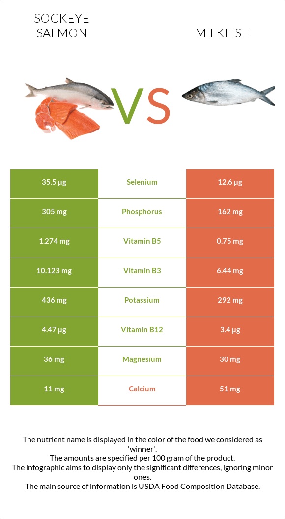Կարմիր սաղմոն vs Milkfish infographic