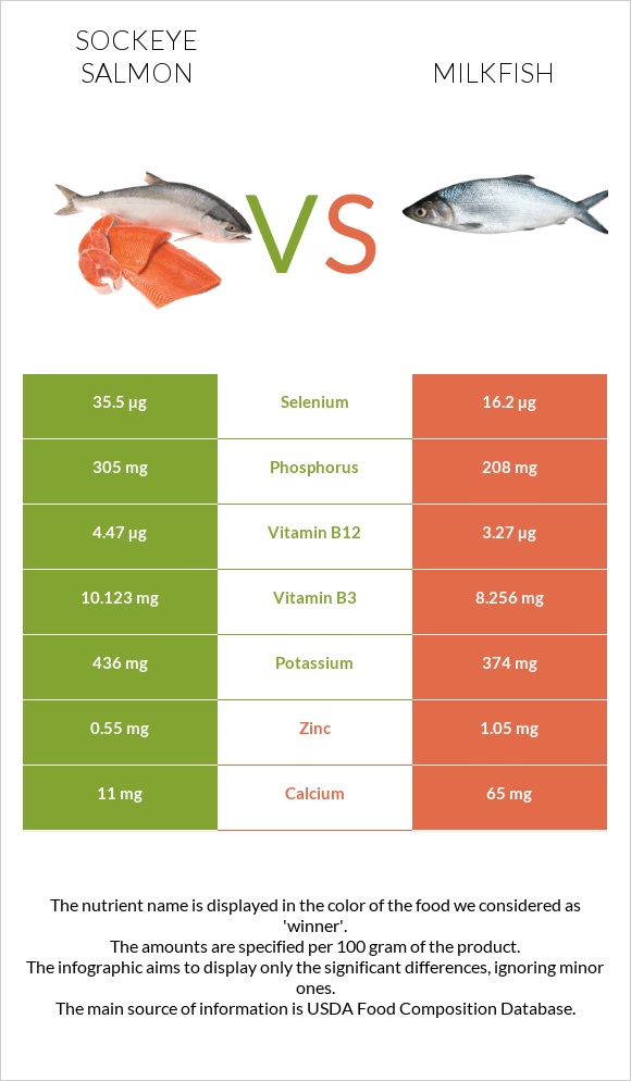 Կարմիր սաղմոն vs Milkfish infographic