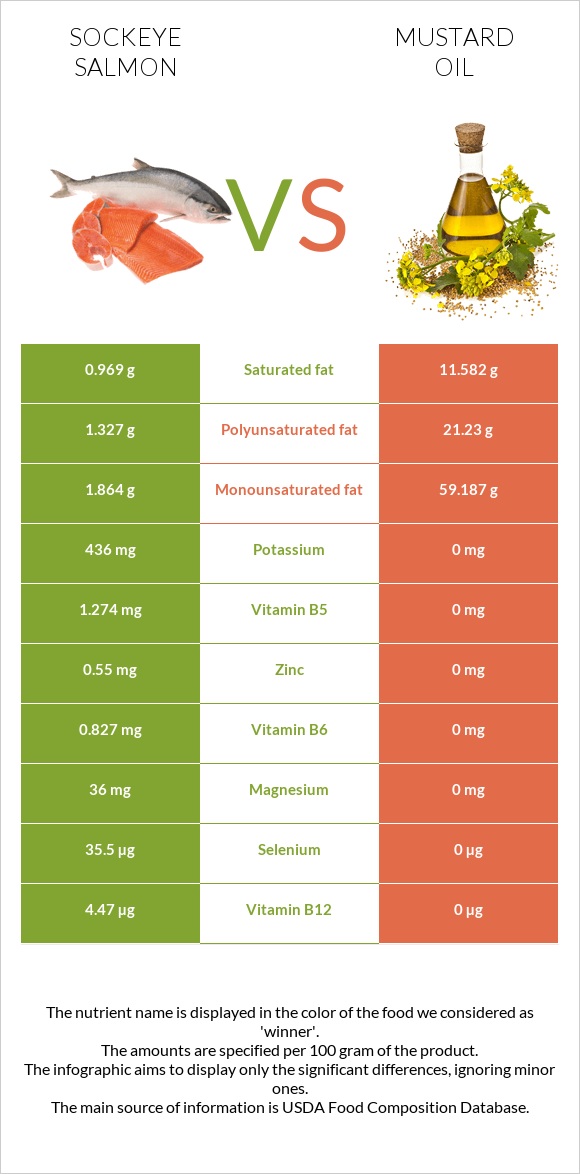 Sockeye salmon vs Mustard oil infographic