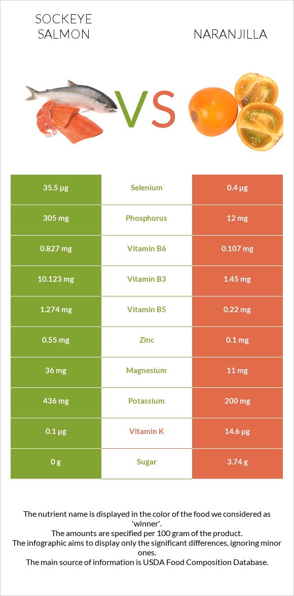 Sockeye salmon vs Naranjilla infographic