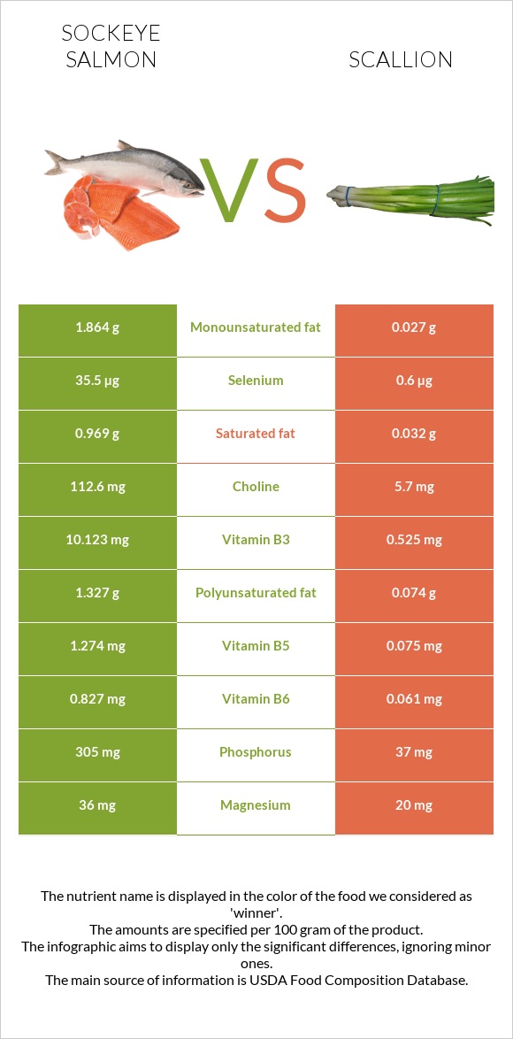 Sockeye salmon vs Scallion infographic