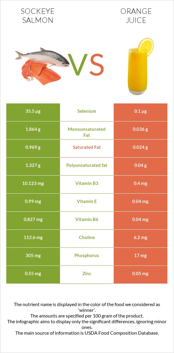 Sockeye salmon vs Orange juice infographic