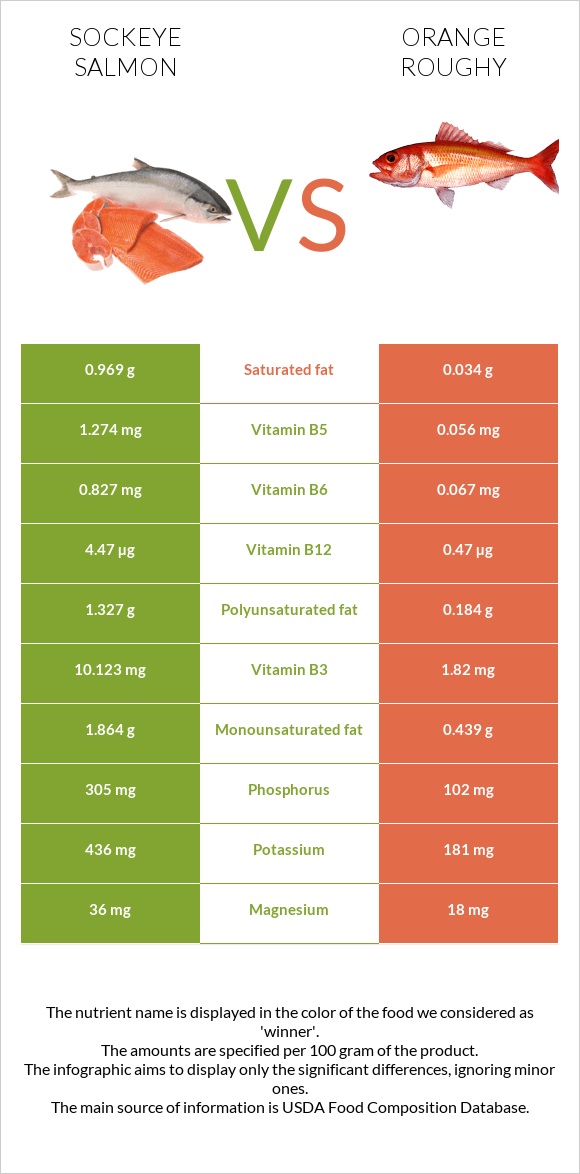 Կարմիր սաղմոն vs Orange roughy infographic