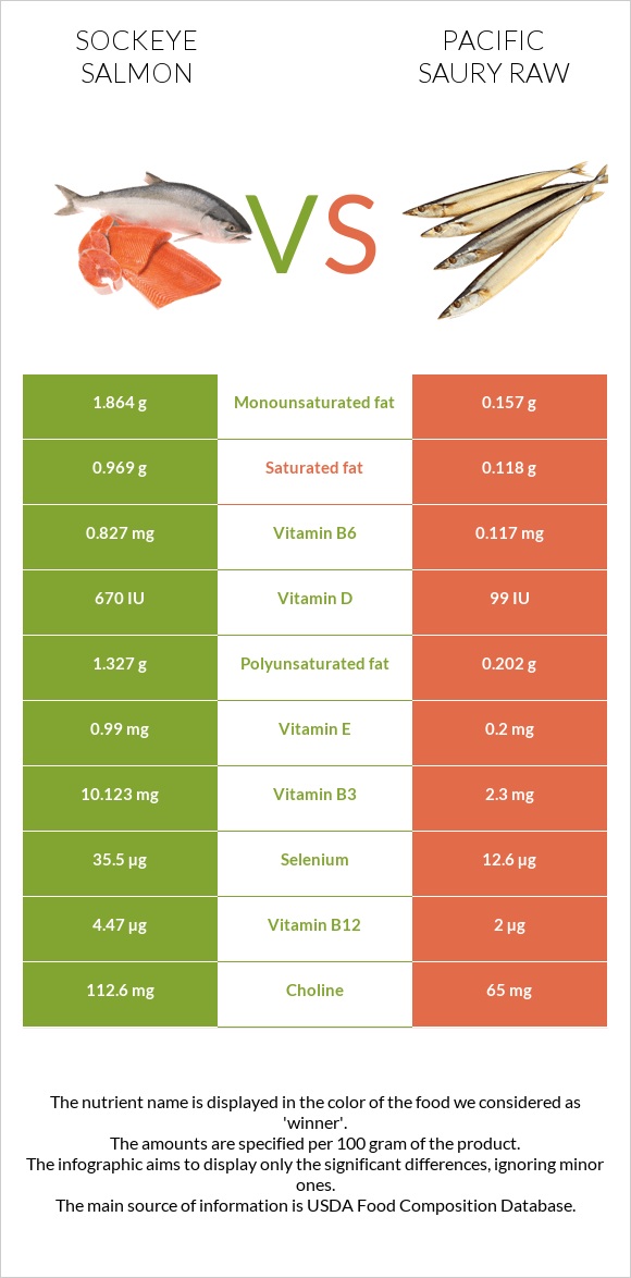 Կարմիր սաղմոն vs Սաիրա հում infographic