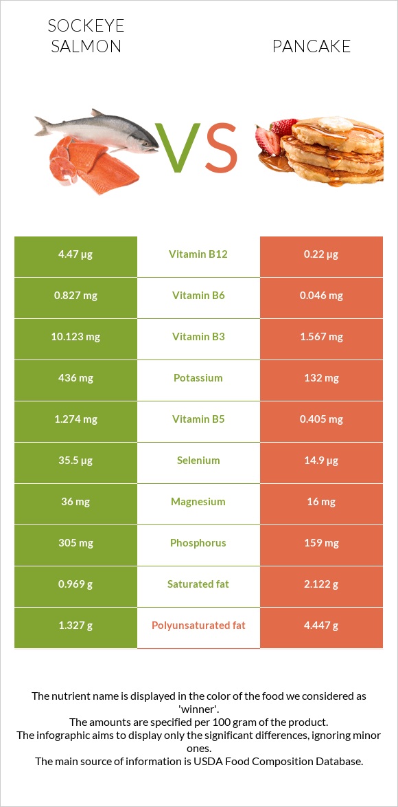 Կարմիր սաղմոն vs Ալաձիկ infographic