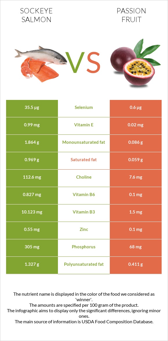 Sockeye salmon vs Passion fruit infographic