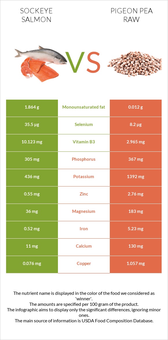 Sockeye salmon vs Pigeon pea raw infographic