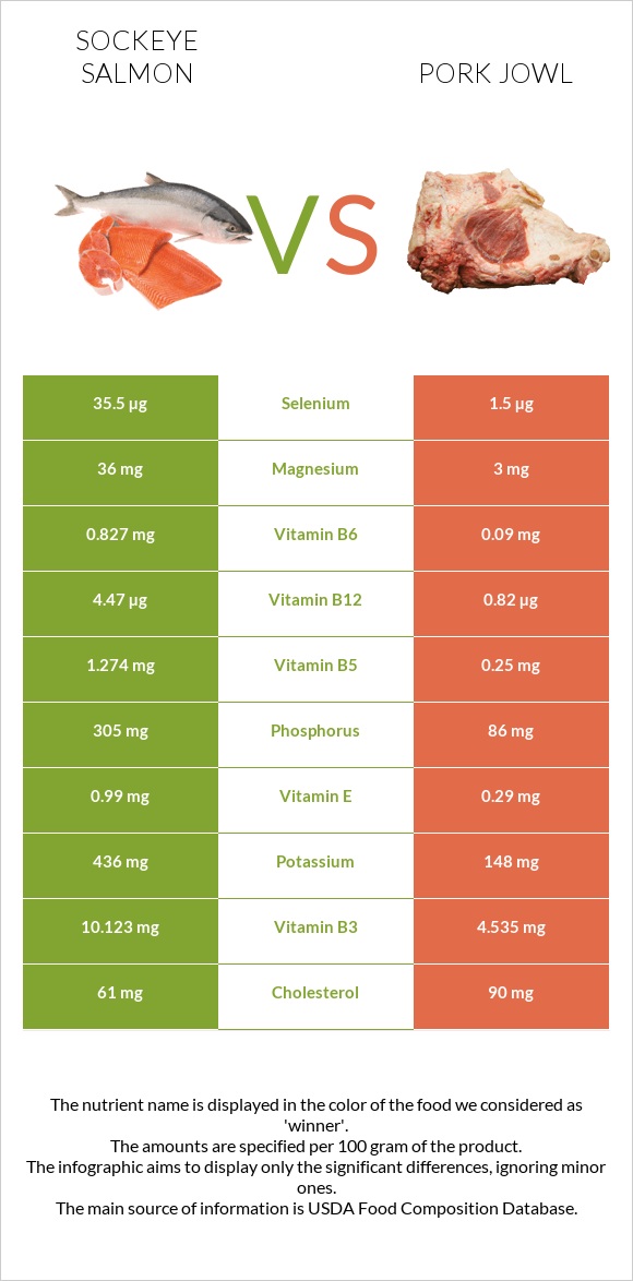 Sockeye salmon vs Pork jowl infographic