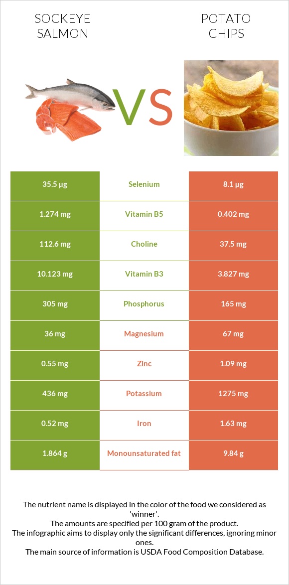 Sockeye salmon vs Potato chips infographic