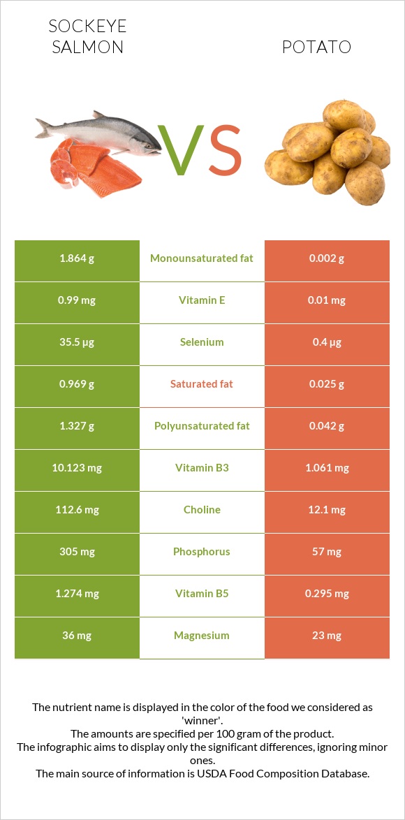 Sockeye salmon vs Potato infographic