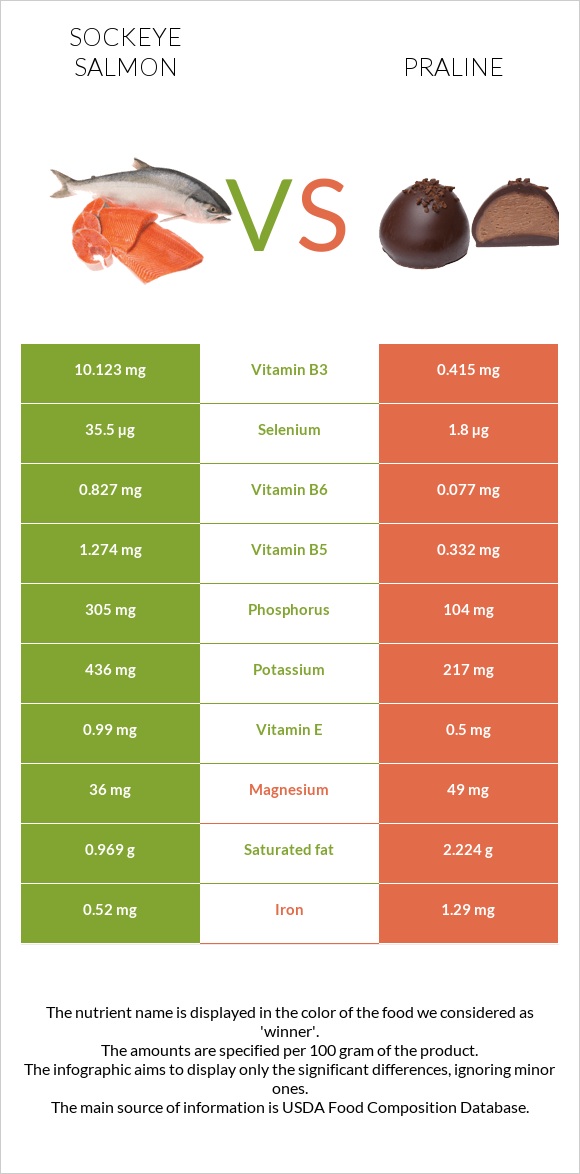 Sockeye salmon vs Praline infographic