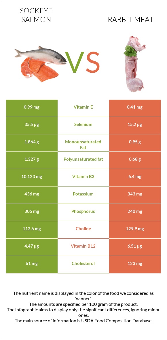 Sockeye salmon vs Rabbit Meat infographic