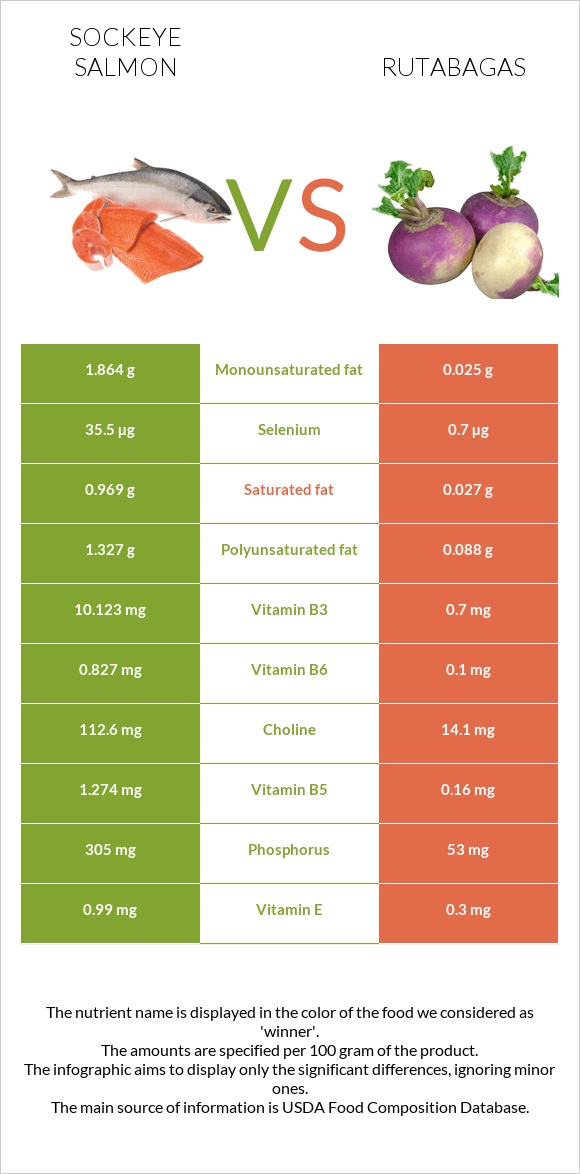 Sockeye salmon vs Rutabagas infographic