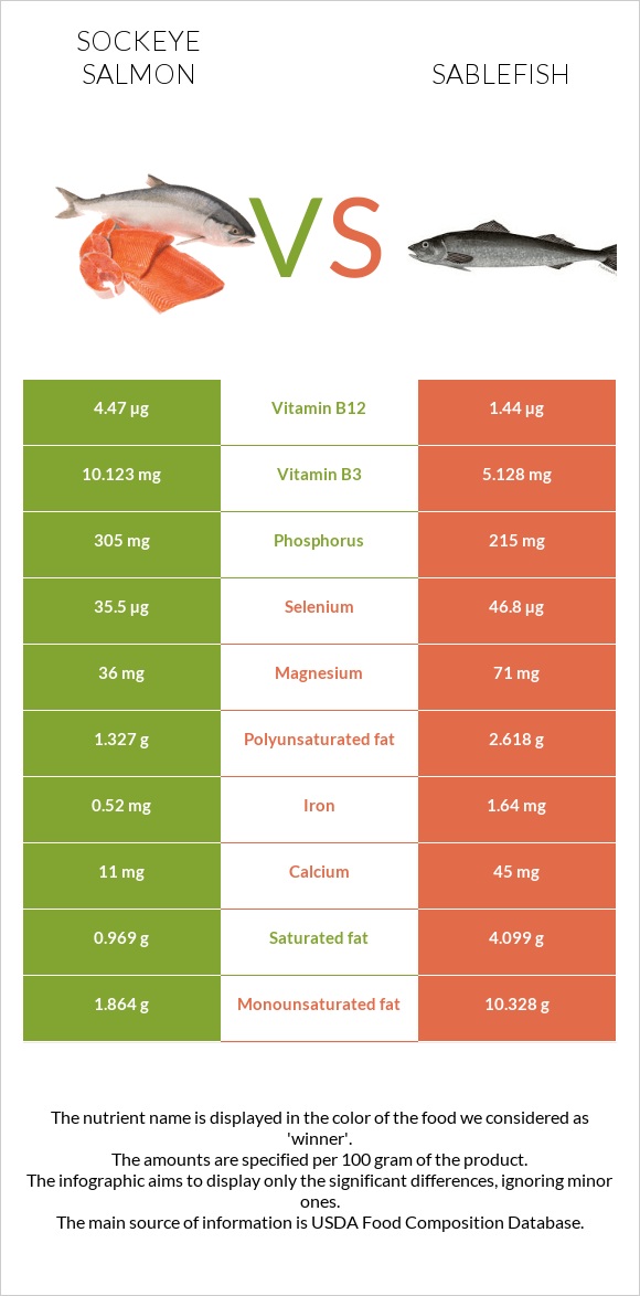 Կարմիր սաղմոն vs Sablefish infographic