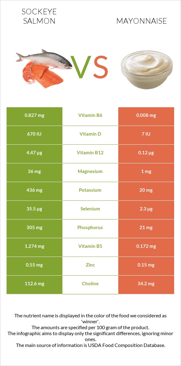 Կարմիր սաղմոն vs Մայոնեզ infographic