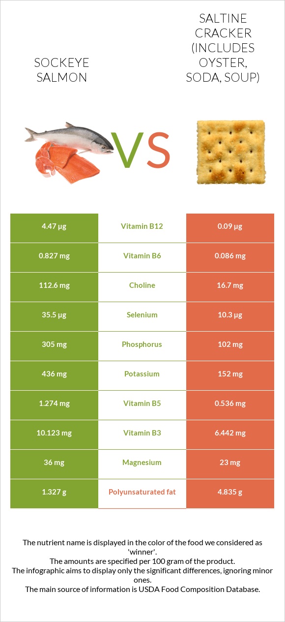 Sockeye salmon vs Saltine cracker (includes oyster, soda, soup) infographic