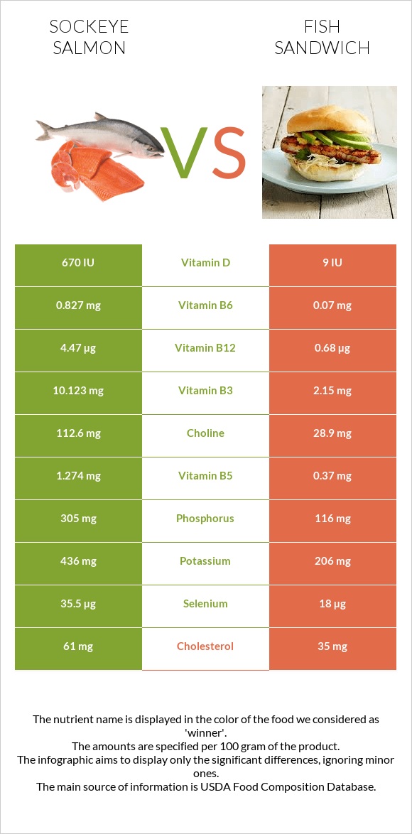 Sockeye salmon vs Fish sandwich infographic