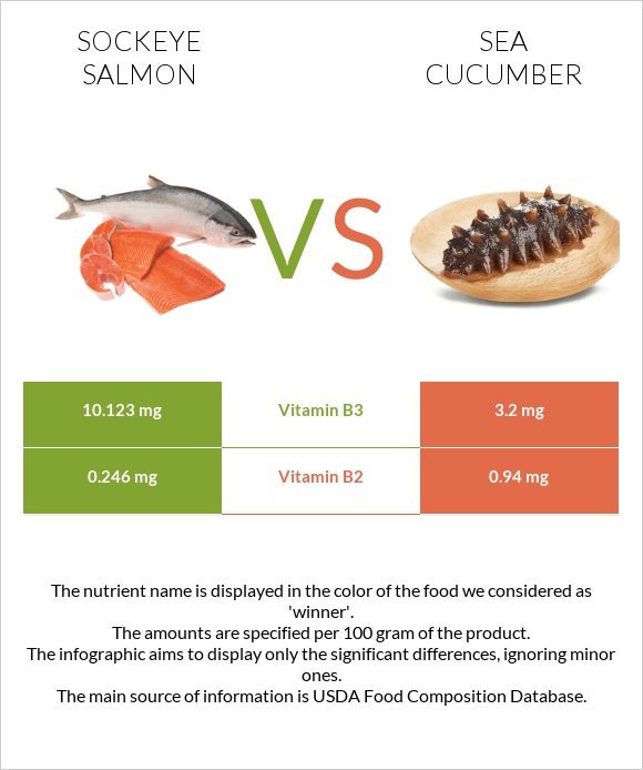 Sockeye salmon vs Sea cucumber infographic