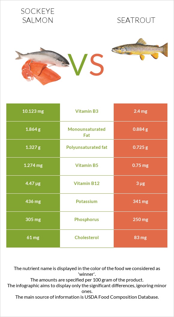 Sockeye salmon vs Seatrout infographic