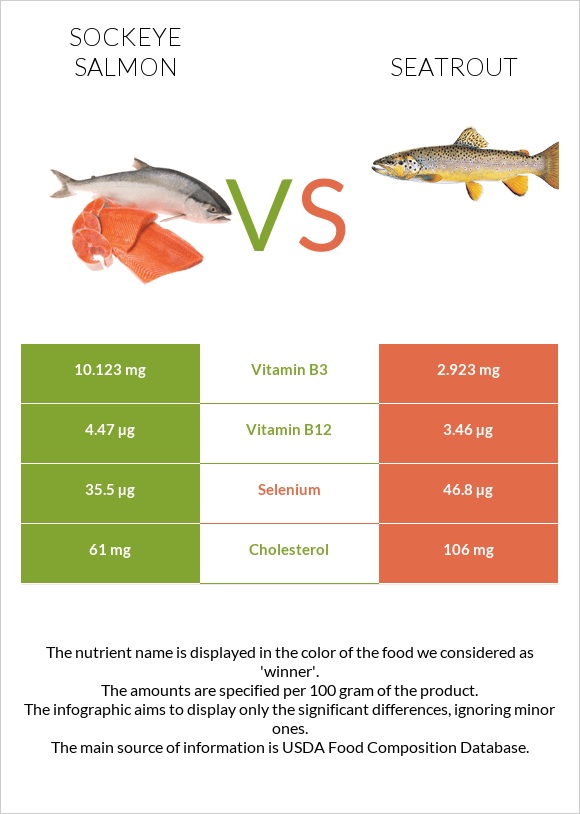 Sockeye salmon vs Seatrout infographic