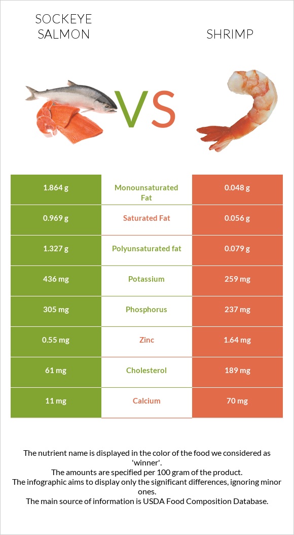 Sockeye salmon vs Shrimp infographic