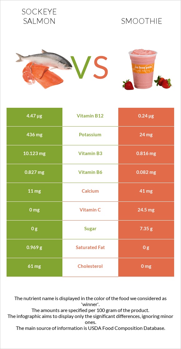 Sockeye salmon vs Smoothie infographic