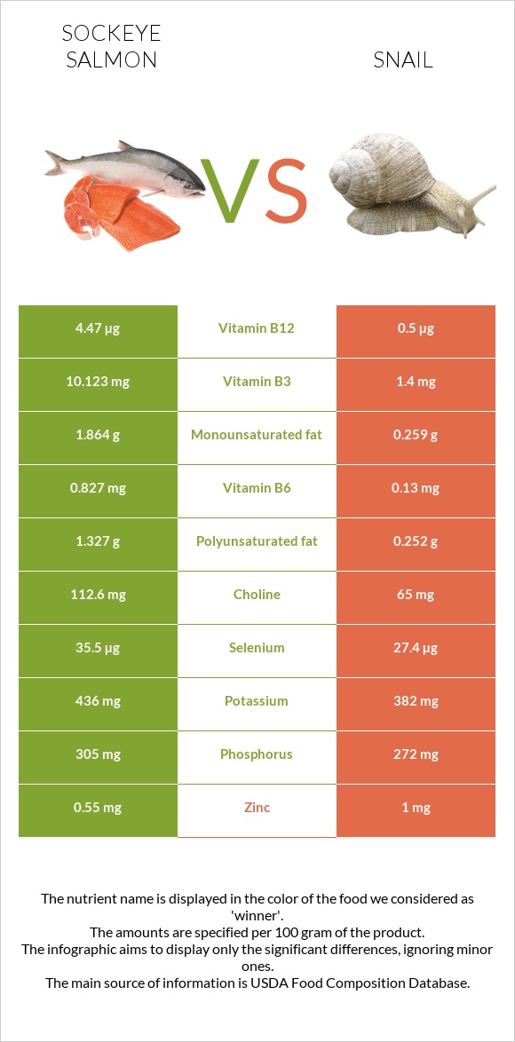 Կարմիր սաղմոն vs Խխունջ infographic