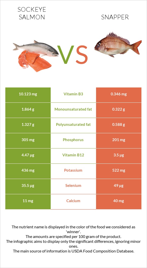 Կարմիր սաղմոն vs Snapper infographic