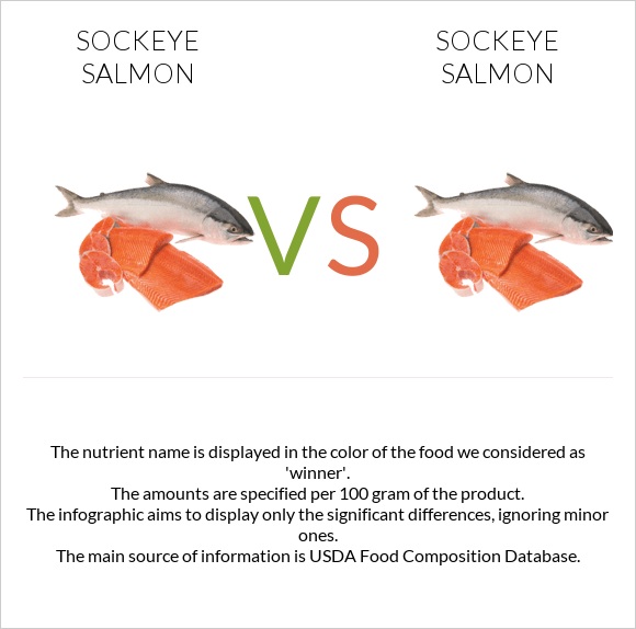 Sockeye salmon vs Sockeye salmon infographic