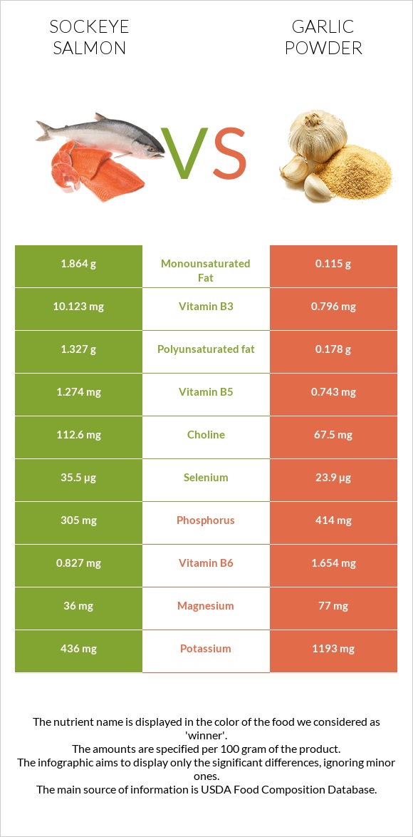 Sockeye salmon vs Garlic powder infographic