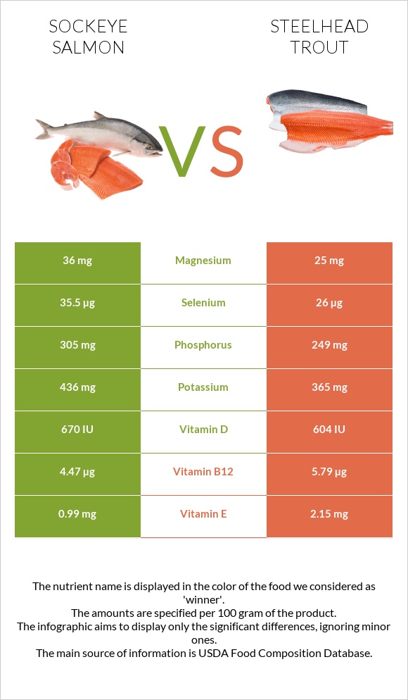 Sockeye salmon vs Steelhead trout infographic