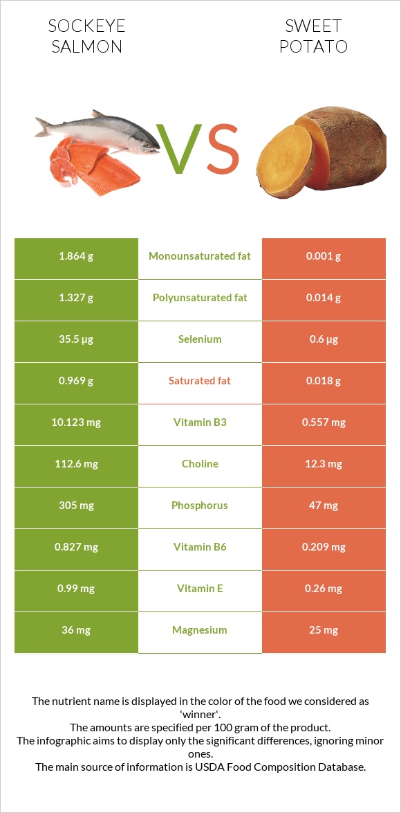 Sockeye salmon vs Sweet potato infographic