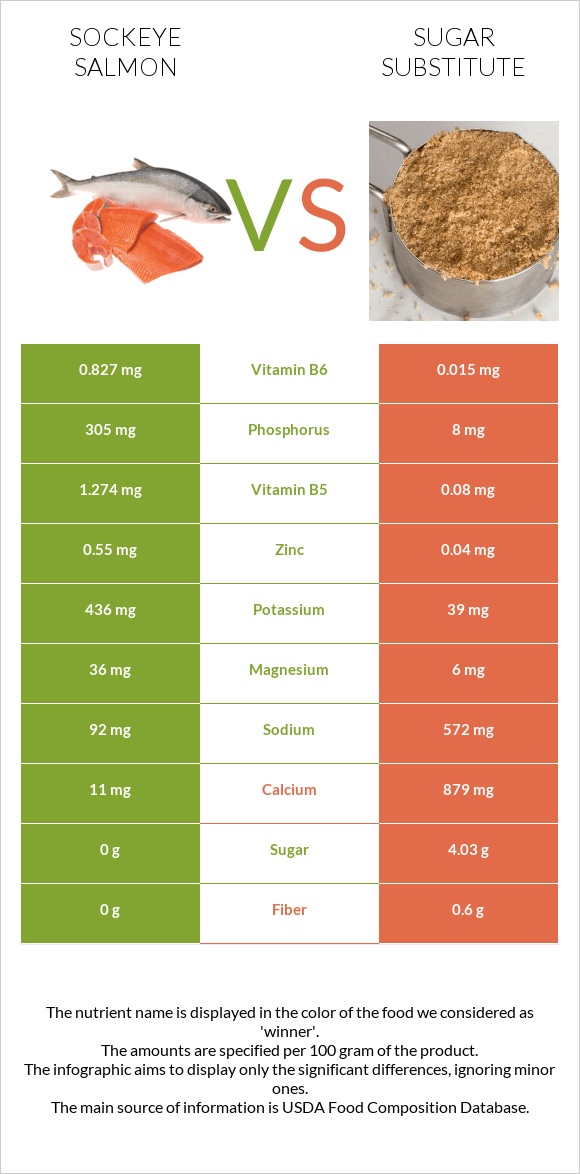 Sockeye salmon vs Sugar substitute infographic