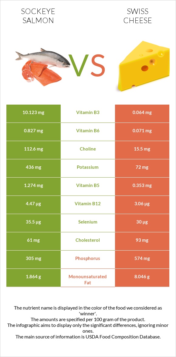 Sockeye salmon vs Swiss cheese infographic