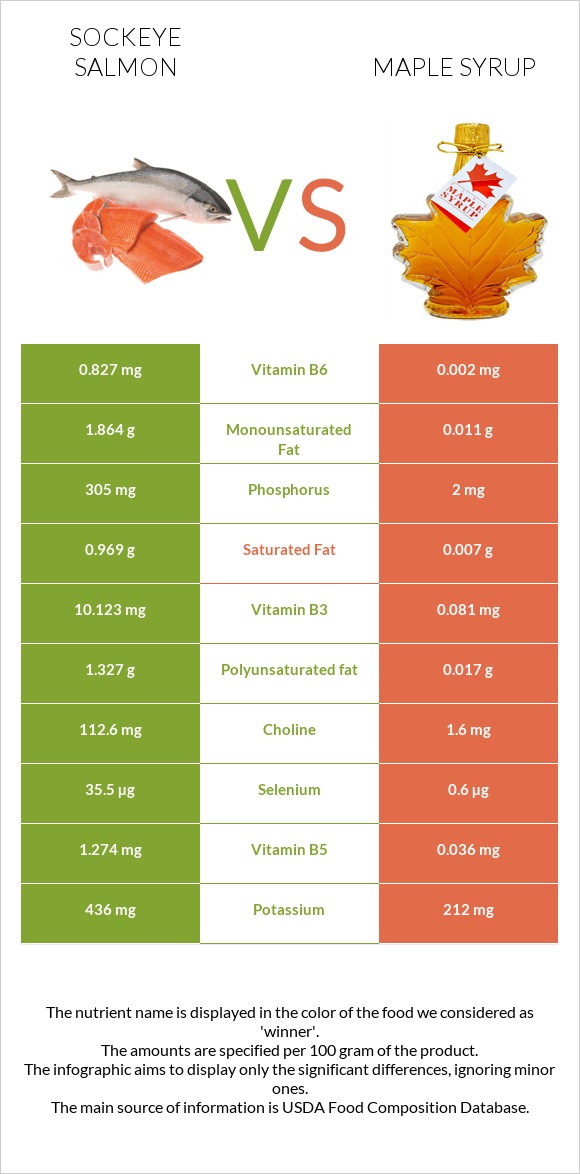 Sockeye salmon vs Maple syrup infographic