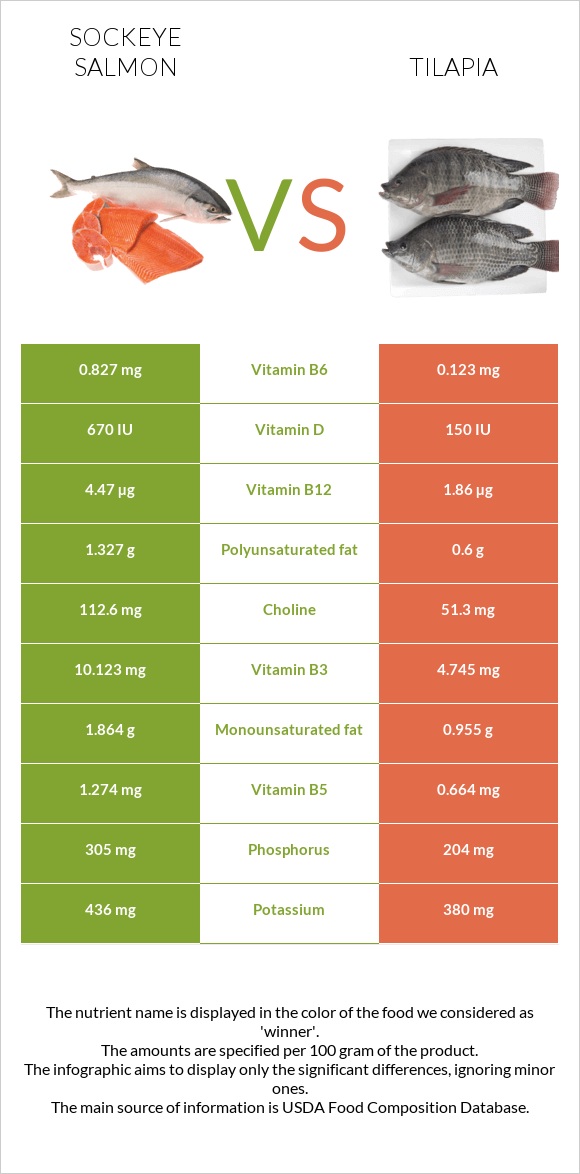 Sockeye salmon vs Tilapia infographic