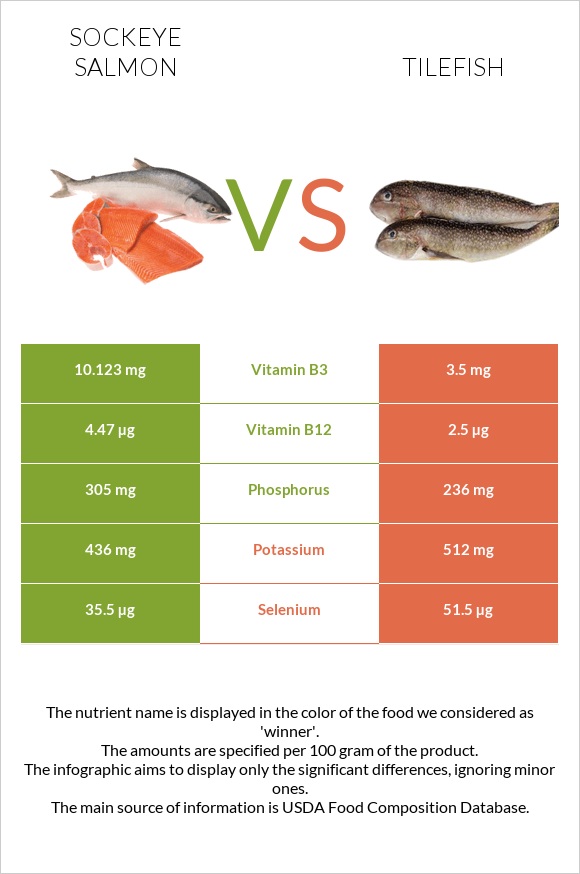 Sockeye salmon vs Tilefish infographic