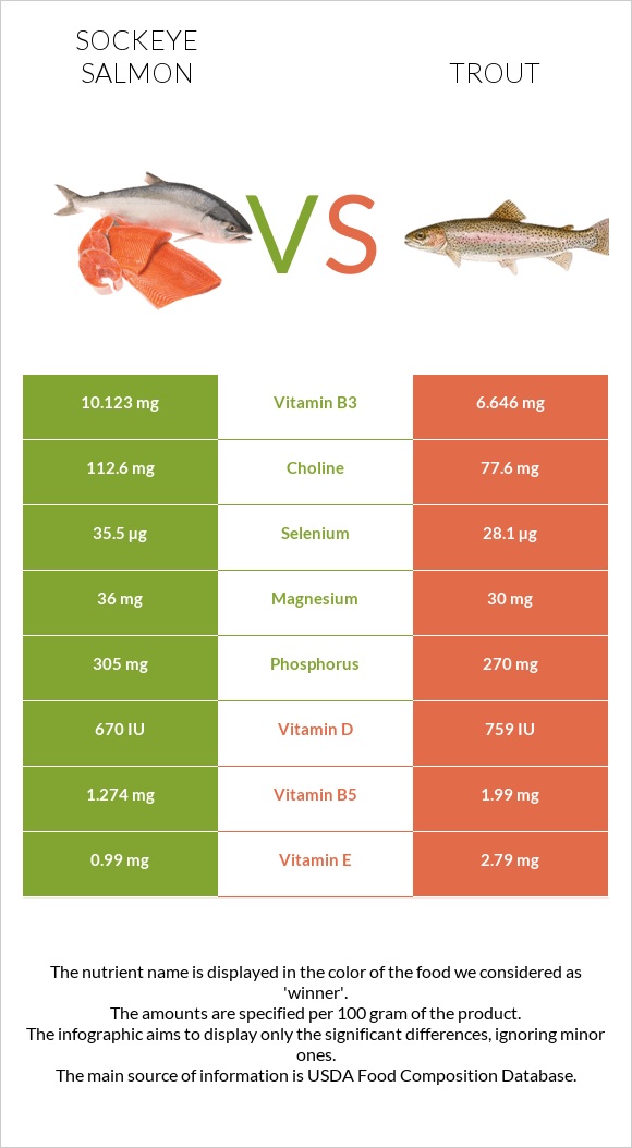 Կարմիր սաղմոն vs Trout infographic