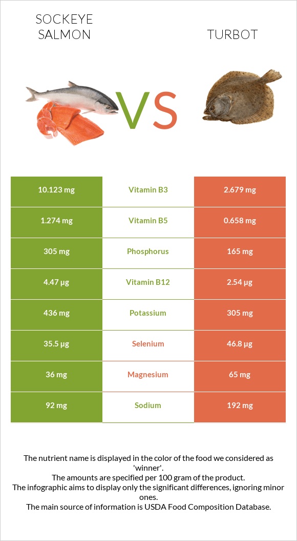 Կարմիր սաղմոն vs Turbot infographic