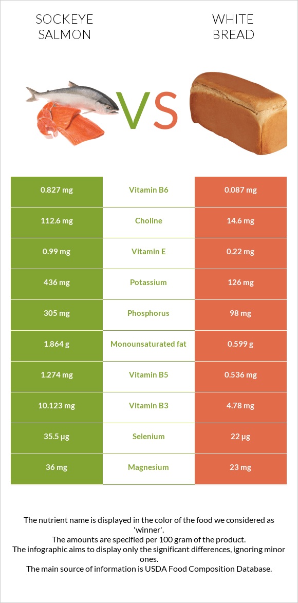 Sockeye salmon vs White bread infographic