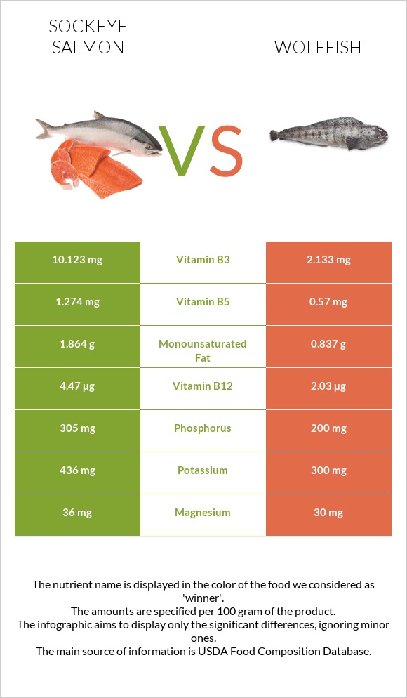 Sockeye salmon vs Wolffish infographic